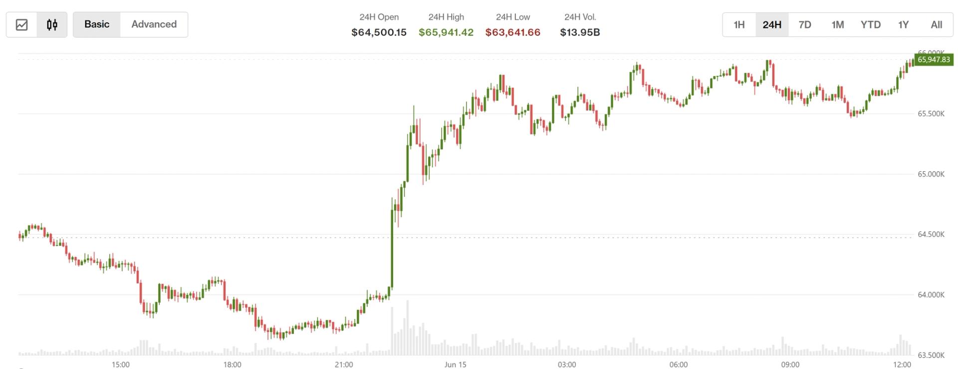 Bitcoin Sentuh $66.000 Usai Kesepakatan AS-Iran, Trader Tetap Waspada