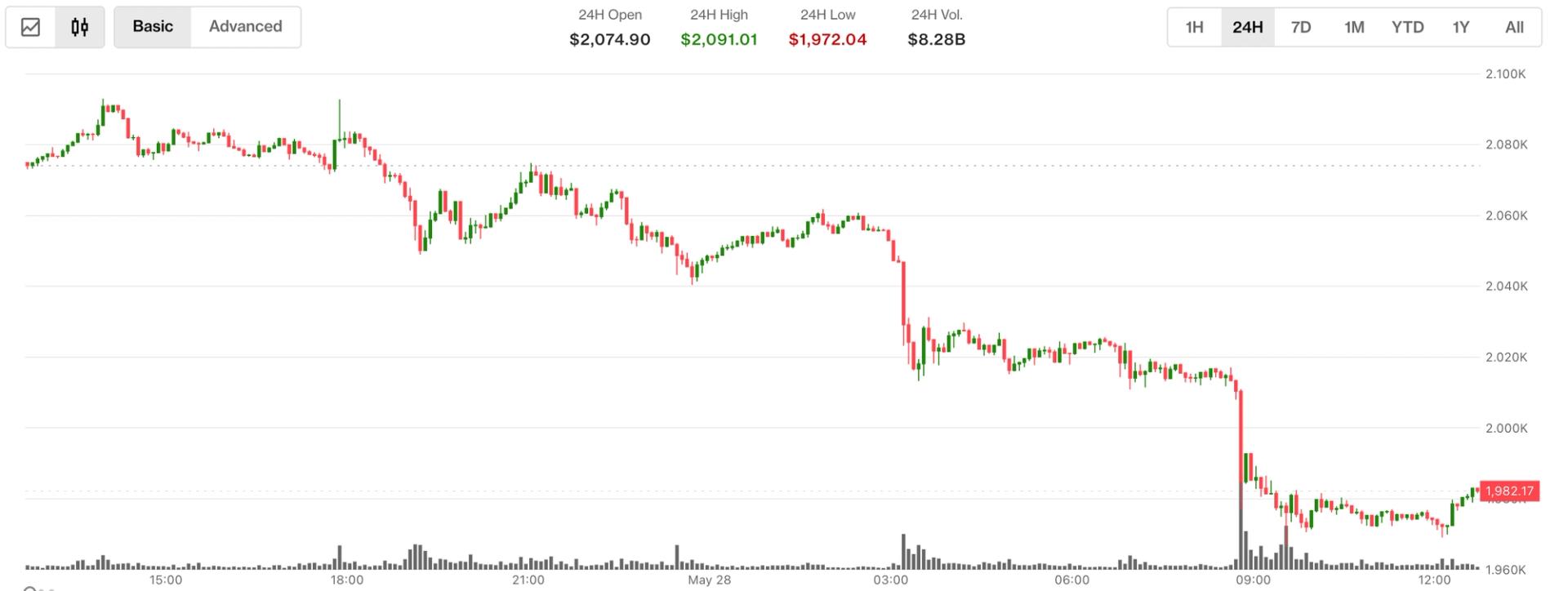 Ether Jatuh di Bawah $2.000 Saat Minat Futures Tembus Rekor
