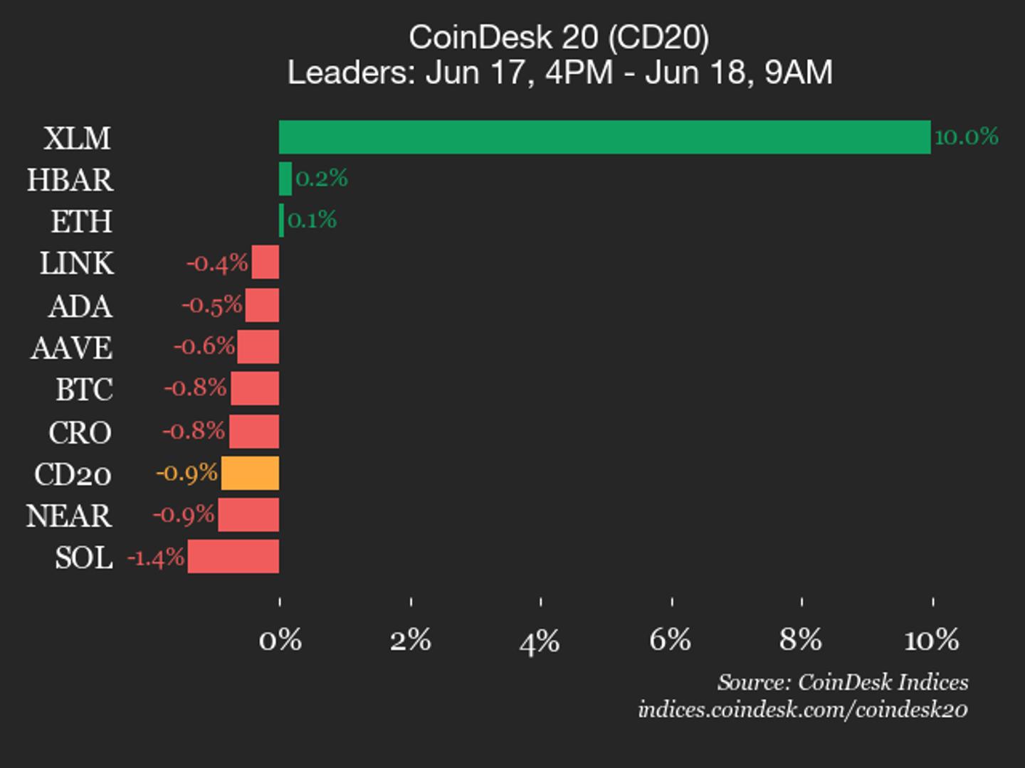 XLM Melonjak 10% di Tengah Penurunan Pasar Crypto, ICP dan SUI Tertekan